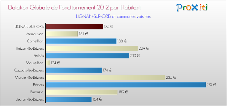 Montant des dotations globales de fonctionnement DGF par Habitant pour LIGNAN-SUR-ORB et les communes proches Comparaison des des dotations globales de fonctionnement DGF par habitant pour LIGNAN-SUR-ORB et les communes voisines