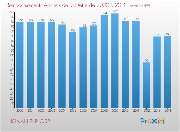 Evolution de l'annuité de la dette pour la commune de LIGNAN-SUR-ORB de 2000 à 2014 Annuités de la dette pour LIGNAN-SUR-ORB de 2000 à 2014