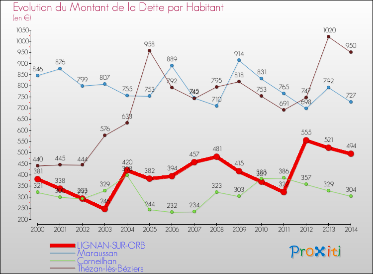 Evolution de la dette par habitant pour la commune de LIGNAN-SUR-ORB et les communes proches de 2000 à 2014 Comparaison de la dette par habitant pour LIGNAN-SUR-ORB et les communes voisines de 2000 à 2014