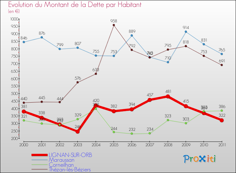Evolution de la dette par habitant pour la commune de LIGNAN-SUR-ORB et les communes proches Comparaison de la dette par habitant pour LIGNAN-SUR-ORB et les communes voisines