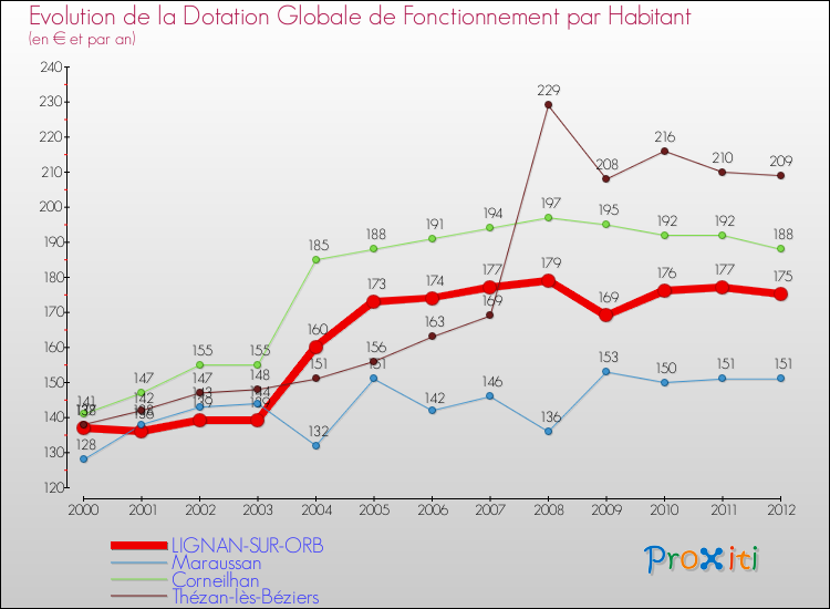 Evolution et montant de la dotation globale de fonctionnement par Habitant pour LIGNAN-SUR-ORB et les communes proches Comparaison des dotations globales de fonctionnement par habitant pour LIGNAN-SUR-ORB et les communes voisines