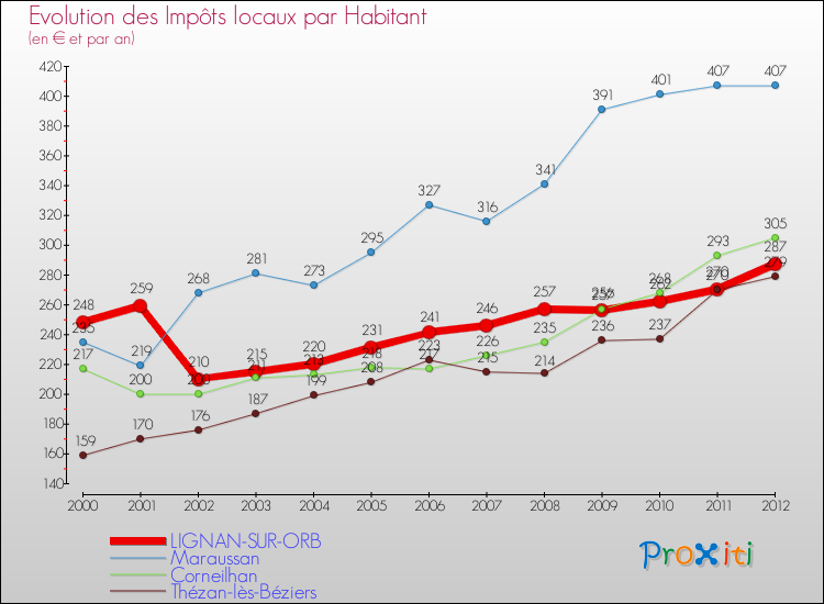 Evolution et montant des impôts locaux par Habitant pour LIGNAN-SUR-ORB et les communes proches Comparaison des impôts locaux par habitant pour LIGNAN-SUR-ORB et les communes voisines