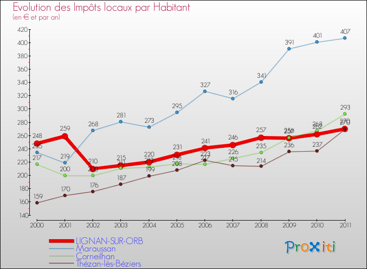 Evolution et montant des impôts locaux par Habitant pour LIGNAN-SUR-ORB et les communes proches Comparaison des impôts locaux par habitant pour LIGNAN-SUR-ORB et les communes voisines