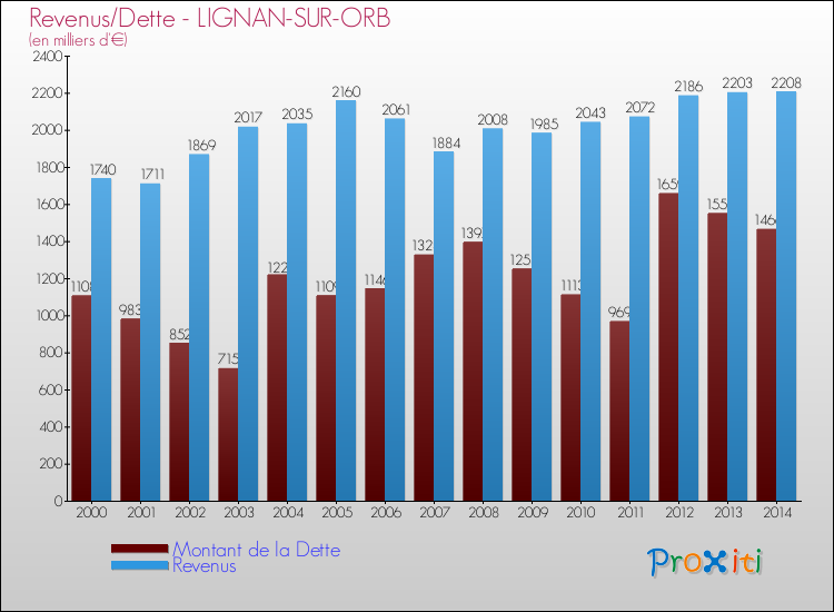 Evolution comparée de la dette et des revenus pour la commune de LIGNAN-SUR-ORB de 2000 à 2014 Comparaison de la dette et des revenus pour LIGNAN-SUR-ORB de 2000 à 2014