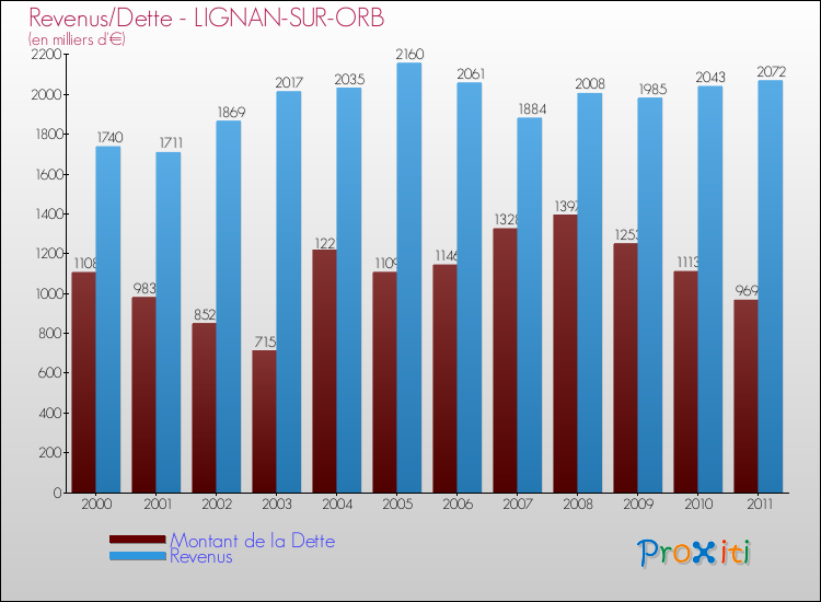 Evolution comparée de la dette et des revenus pour la commune de LIGNAN-SUR-ORB de 2000 à 2011 Comparaison de la dette et des revenus pour LIGNAN-SUR-ORB de 2000 à 2011