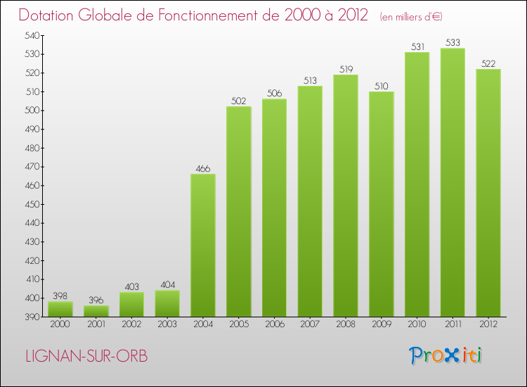 Evolution du montant de la Dotation Globale de Fonctionnement pour la commune de LIGNAN-SUR-ORB de 2000 à 2012 Evolution du montant de la Dotation Globale de Fonctionnement pour LIGNAN-SUR-ORB de 2000 à 2012