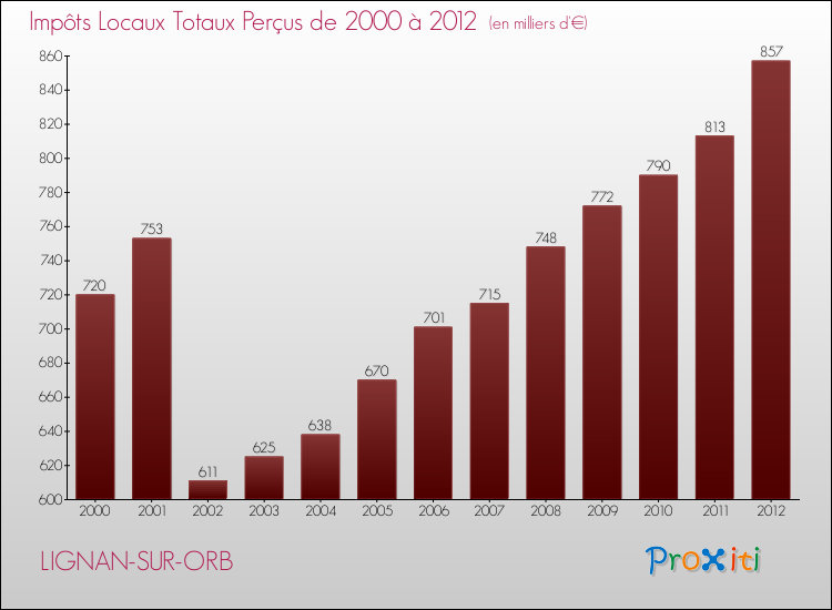 Evolution des Impôts Locaux pour la commune de LIGNAN-SUR-ORB de 2000 à 2012 Evolution des Impôts Locaux pour LIGNAN-SUR-ORB de 2000 à 2012