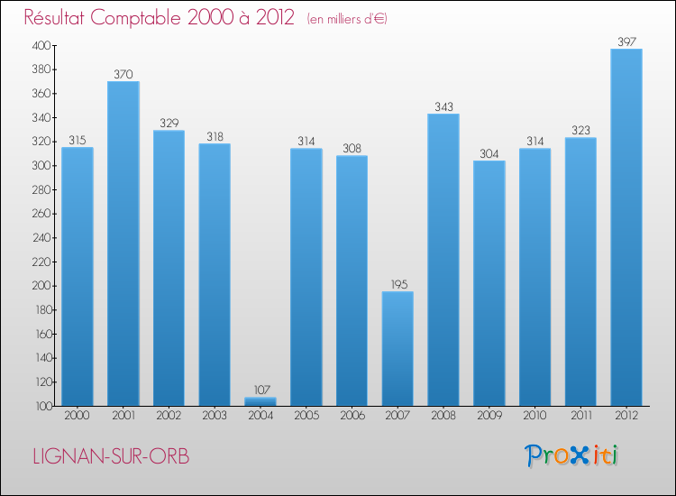 Evolution du résultat comptable pour la commune de LIGNAN-SUR-ORB de 2000 à 2012 Evolution du résultat comptable pour LIGNAN-SUR-ORB de 2000 à 2012