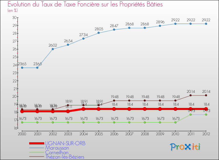 Evolution du taux de la taxe foncière sur le bati pour LIGNAN-SUR-ORB et les communes proches de 2000 à 2012 Comparaison des taux de taxe foncière sur le bati pour LIGNAN-SUR-ORB et les communes voisines de 2000 à 2012