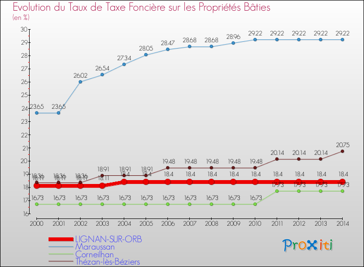 Evolution du taux de la taxe foncière sur le bati pour LIGNAN-SUR-ORB et les communes proches de 2000 à 2014 Comparaison des taux de taxe foncière sur le bati pour LIGNAN-SUR-ORB et les communes voisines de 2000 à 2014