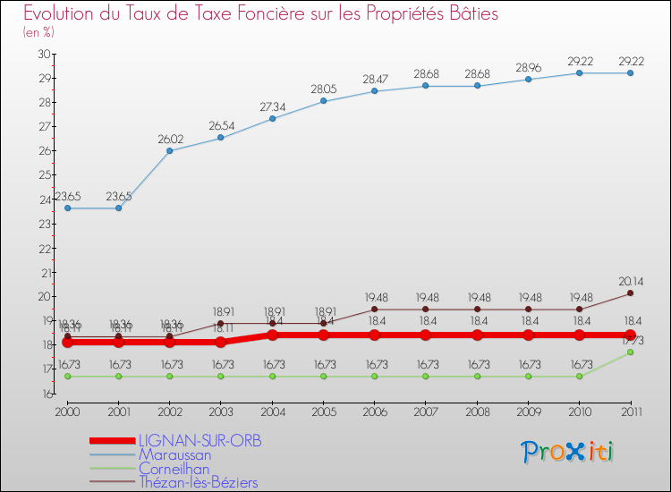 Evolution du taux de la taxe foncière sur le bati pour LIGNAN-SUR-ORB et les communes proches Comparaison des taux de taxe foncière sur le bati pour LIGNAN-SUR-ORB et les communes voisines