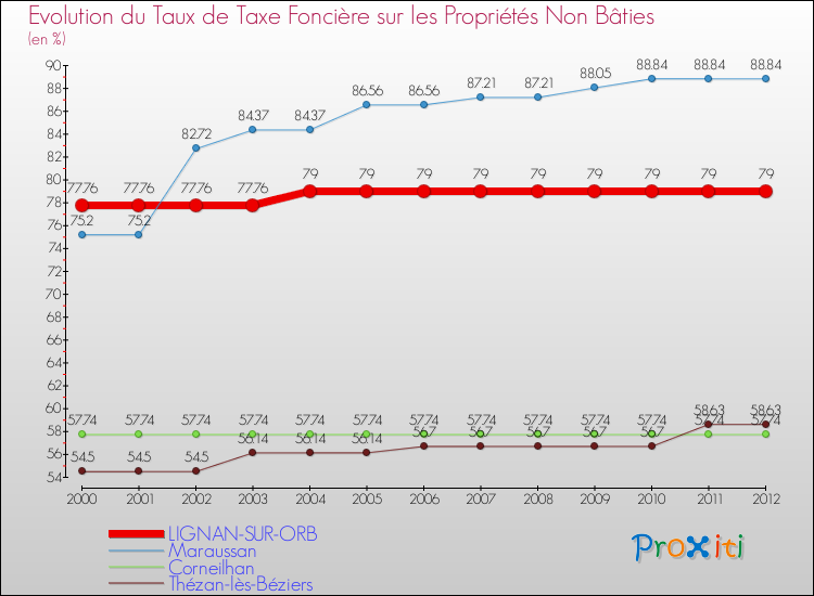 Evolution du taux de la taxe foncière sur les immeubles et terrains non batis pour LIGNAN-SUR-ORB et les communes proches de 2000 à 2012 Comparaison des taux de la taxe foncière sur les immeubles et terrains non batis pour LIGNAN-SUR-ORB et les communes voisines de 2000 à 2012