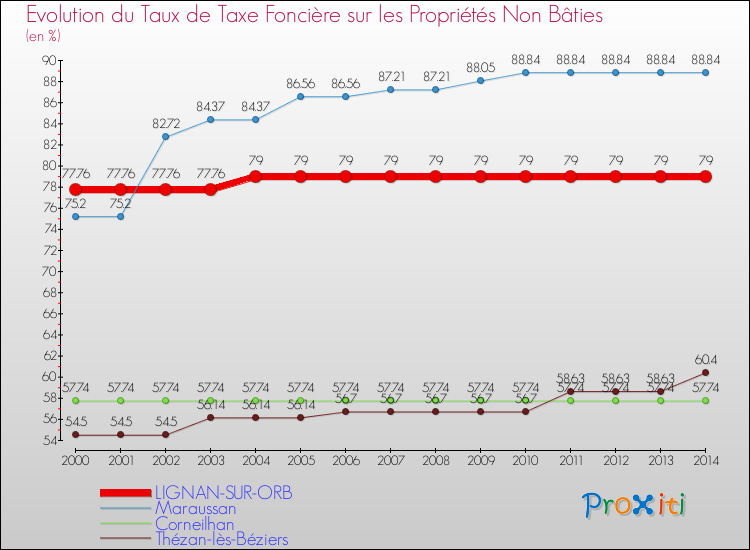 Evolution du taux de la taxe foncière sur les immeubles et terrains non batis pour LIGNAN-SUR-ORB et les communes proches de 2000 à 2014 Comparaison des taux de la taxe foncière sur les immeubles et terrains non batis pour LIGNAN-SUR-ORB et les communes voisines de 2000 à 2014
