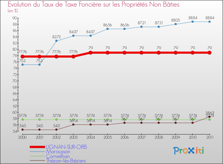 Evolution du taux de la taxe foncière sur les immeubles et terrains non batis pour LIGNAN-SUR-ORB et les communes proches Comparaison des taux de la taxe foncière sur les immeubles et terrains non batis pour LIGNAN-SUR-ORB et les communes voisines
