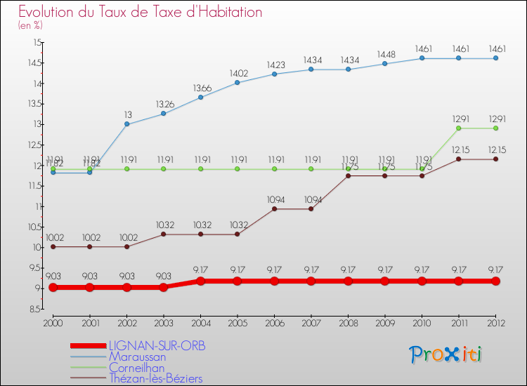 Evolution du taux de la taxe d'habitation pour LIGNAN-SUR-ORB et les communes proches Comparaison des taux de la taxe d'habitation pour LIGNAN-SUR-ORB et les communes voisines