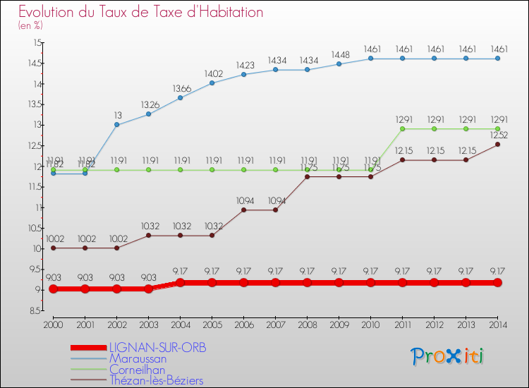 Evolution du taux de la taxe d'habitation pour LIGNAN-SUR-ORB et les communes proches de 2000 à 2014 Comparaison des taux de la taxe d'habitation pour LIGNAN-SUR-ORB et les communes voisines de 2000 à 2014