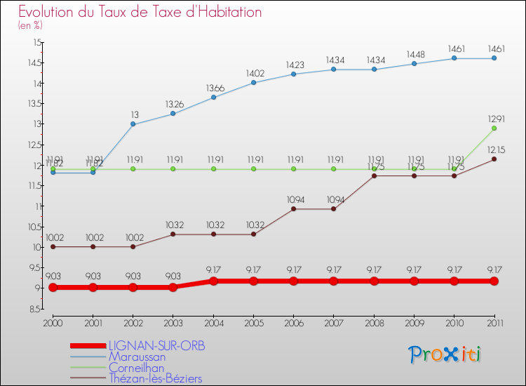 Evolution du taux de la taxe d'habitation pour LIGNAN-SUR-ORB et les communes proches Comparaison des taux de la taxe d'habitation pour LIGNAN-SUR-ORB et les communes voisines