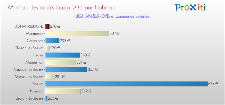 Montant des impôts locaux par Habitant pour LIGNAN-SUR-ORB et les communes proches Comparaison des impôts locaux par habitant pour LIGNAN-SUR-ORB et les communes voisines