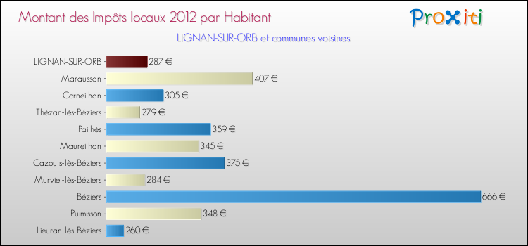 Montant des impôts locaux par Habitant pour LIGNAN-SUR-ORB et les communes proches Comparaison des impôts locaux par habitant pour LIGNAN-SUR-ORB et les communes voisines