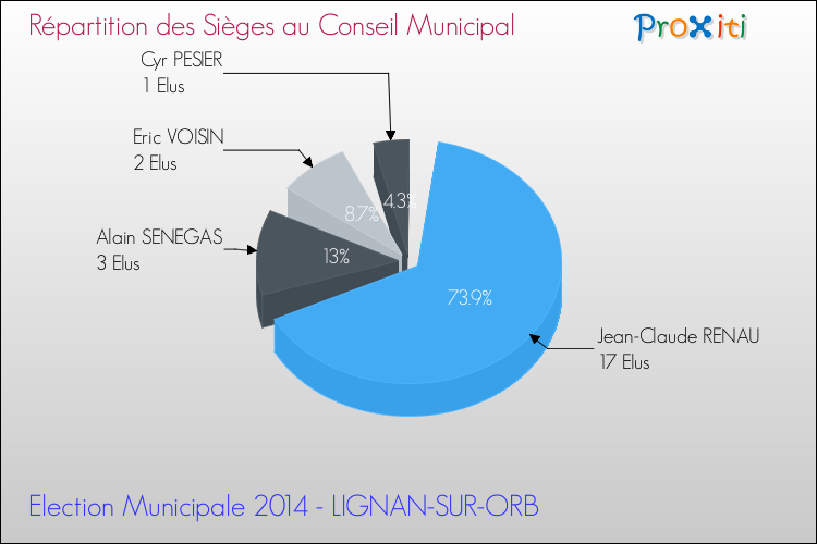 Répartition des élus au conseil municipal entre les listes au 2ème Tour des Elections Municipales 2014 de la commune de LIGNAN-SUR-ORB Elections Municipales 2014 - Répartition des élus au conseil municipal entre les listes au 2ème Tour pour la commune de LIGNAN-SUR-ORB
