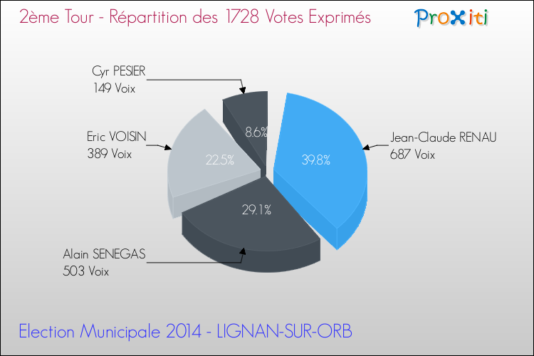 Répartition des votes exprimés au 2ème Tour des Elections Municipales 2014 de la commune de LIGNAN-SUR-ORB Elections Municipales 2014 - Répartition des votes exprimés au 2ème Tour pour la commune de LIGNAN-SUR-ORB
