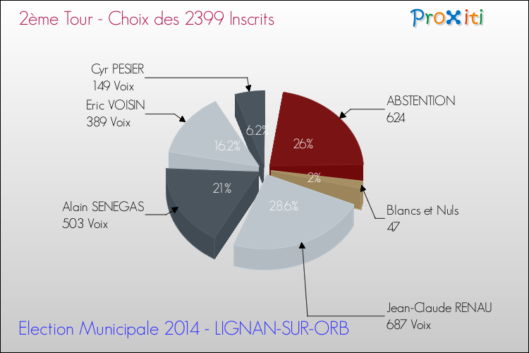 Résultats par rapport aux inscrits au 2ème Tour des Elections Municipales 2014 de la commune de LIGNAN-SUR-ORB Elections Municipales 2014 - Résultats par rapport aux inscrits au 2ème Tour pour la commune de LIGNAN-SUR-ORB