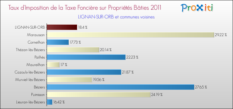 Taux d'imposition de la taxe foncière sur le bati 2011 pour LIGNAN-SUR-ORB et les communes proches Comparaison des taux d'imposition de la taxe foncière sur le bati 2011 pour LIGNAN-SUR-ORB et les communes voisines