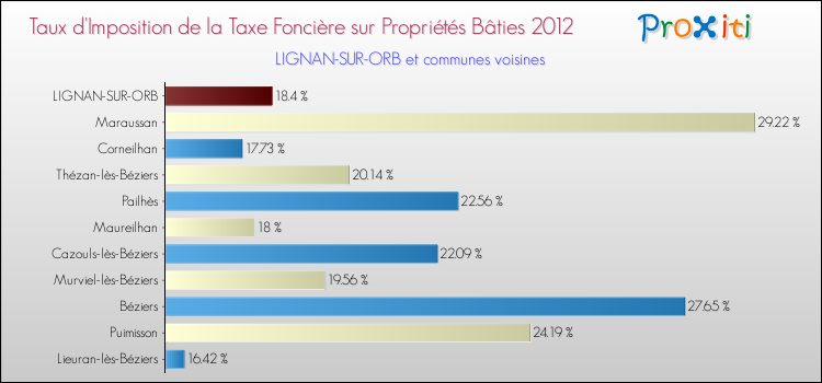 Taux d'imposition de la taxe foncière sur le bati 2012 pour LIGNAN-SUR-ORB et les communes proches Comparaison des taux d'imposition de la taxe foncière sur le bati 2012 pour LIGNAN-SUR-ORB et les communes voisines