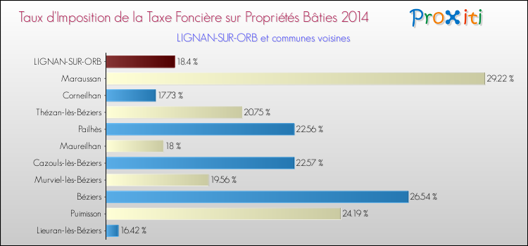 Taux d'imposition de la taxe foncière sur le bati 2014 pour LIGNAN-SUR-ORB et les communes proches Comparaison des taux d'imposition de la taxe foncière sur le bati 2014 pour LIGNAN-SUR-ORB et les communes voisines