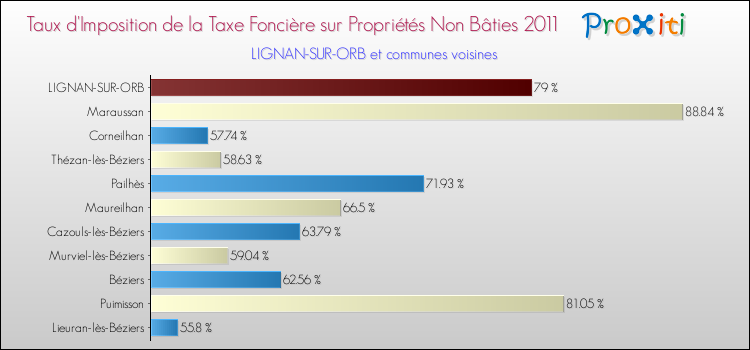 Taux d'imposition de la taxe foncière sur les immeubles et terrains non batis 2011 pour LIGNAN-SUR-ORB et les communes proches Comparaison des taux d'imposition de la taxe foncière sur les immeubles et terrains non batis 2011 pour LIGNAN-SUR-ORB et les communes voisines