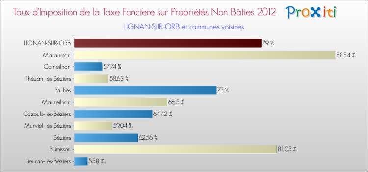 Taux d'imposition de la taxe foncière sur les immeubles et terrains non batis 2012 pour LIGNAN-SUR-ORB et les communes proches Comparaison des taux d'imposition de la taxe foncière sur les immeubles et terrains non batis 2012 pour LIGNAN-SUR-ORB et les communes voisines