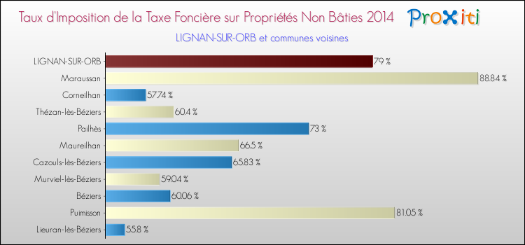 Taux d'imposition de la taxe foncière sur les immeubles et terrains non batis 2014 pour LIGNAN-SUR-ORB et les communes proches Comparaison des taux d'imposition de la taxe foncière sur les immeubles et terrains non batis 2014 pour LIGNAN-SUR-ORB et les communes voisines
