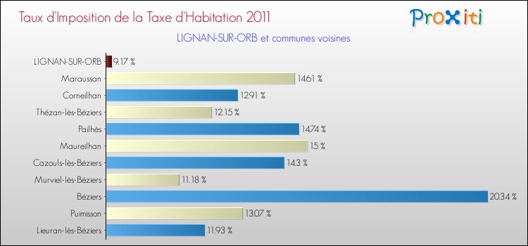 Taux d'imposition de la taxe d'habitation 2011 pour LIGNAN-SUR-ORB et les communes proches Comparaison des taux d'imposition de la taxe d'habitation 2011 pour LIGNAN-SUR-ORB et les communes voisines