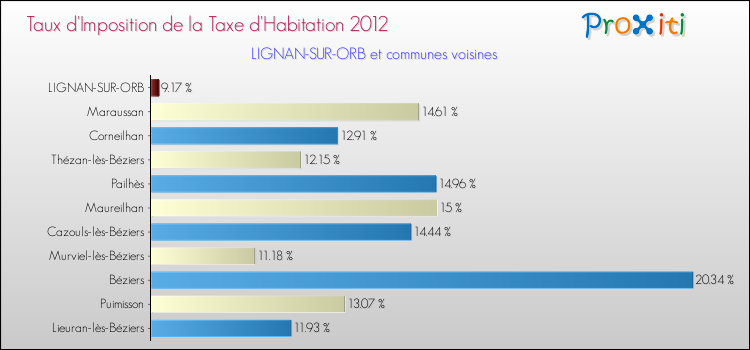 Taux d'imposition de la taxe d'habitation 2012 pour LIGNAN-SUR-ORB et les communes proches Comparaison des taux d'imposition de la taxe d'habitation 2012 pour LIGNAN-SUR-ORB et les communes voisines