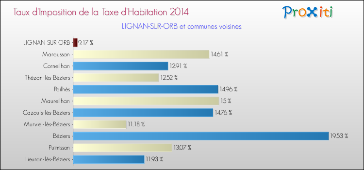 Taux d'imposition de la taxe d'habitation 2014 pour LIGNAN-SUR-ORB et les communes proches Comparaison des taux d'imposition de la taxe d'habitation 2014 pour LIGNAN-SUR-ORB et les communes voisines