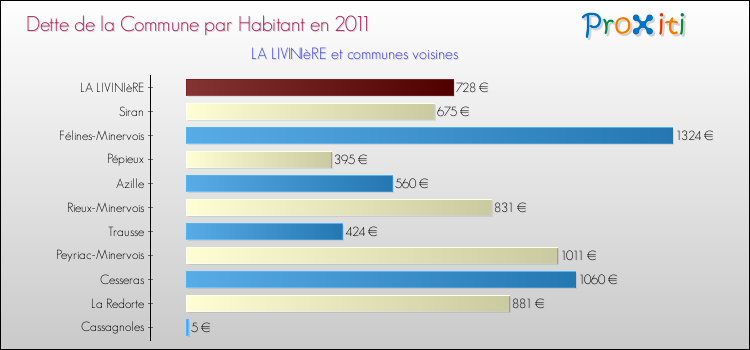 Dette par habitant de la commune en 2011 pour LA LIVINIèRE et les communes proches Comparaison de la dette par habitant de la commune en 2011 pour LA LIVINIèRE et les communes voisines