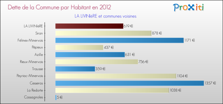 Dette par habitant de la commune en 2012 pour LA LIVINIèRE et les communes proches Comparaison de la dette par habitant de la commune en 2012 pour LA LIVINIèRE et les communes voisines