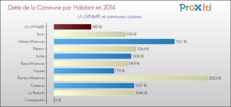 Dette par habitant de la commune en 2014 pour LA LIVINIèRE et les communes proches Comparaison de la dette par habitant de la commune en 2014 pour LA LIVINIèRE et les communes voisines