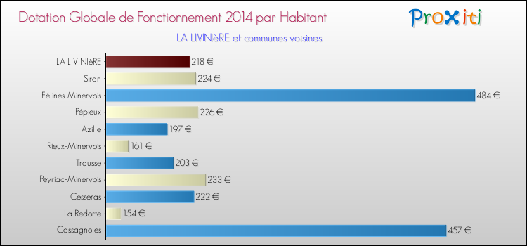 Montant des dotations globales de fonctionnement DGF par Habitant pour LA LIVINIèRE et les communes proches en 2014. Comparaison des des dotations globales de fonctionnement DGF par habitant pour LA LIVINIèRE et les communes voisines en 2014.