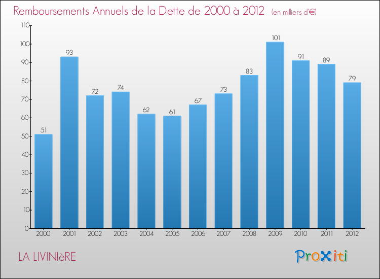 Evolution de l'annuité de la dette pour la commune de LA LIVINIèRE de 2000 à 2012 Annuités de la dette pour LA LIVINIèRE de 2000 à 2012