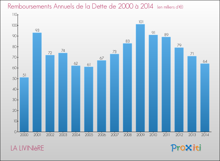 Evolution de l'annuité de la dette pour la commune de LA LIVINIèRE de 2000 à 2014 Annuités de la dette pour LA LIVINIèRE de 2000 à 2014