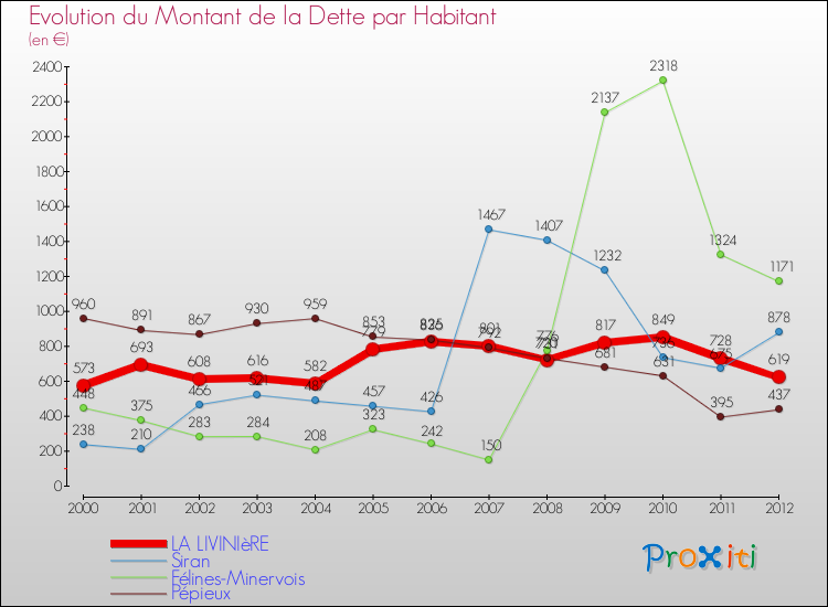Evolution de la dette par habitant pour la commune de LA LIVINIèRE et les communes proches de 2000 à 2012 Comparaison de la dette par habitant pour LA LIVINIèRE et les communes voisines de 2000 à 2012