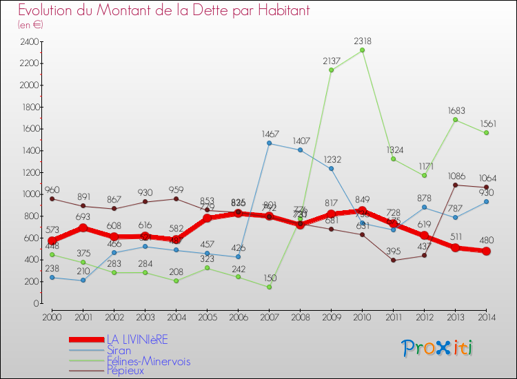 Evolution de la dette par habitant pour la commune de LA LIVINIèRE et les communes proches de 2000 à 2014 Comparaison de la dette par habitant pour LA LIVINIèRE et les communes voisines de 2000 à 2014