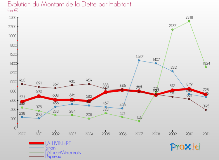 Evolution de la dette par habitant pour la commune de LA LIVINIèRE et les communes proches Comparaison de la dette par habitant pour LA LIVINIèRE et les communes voisines
