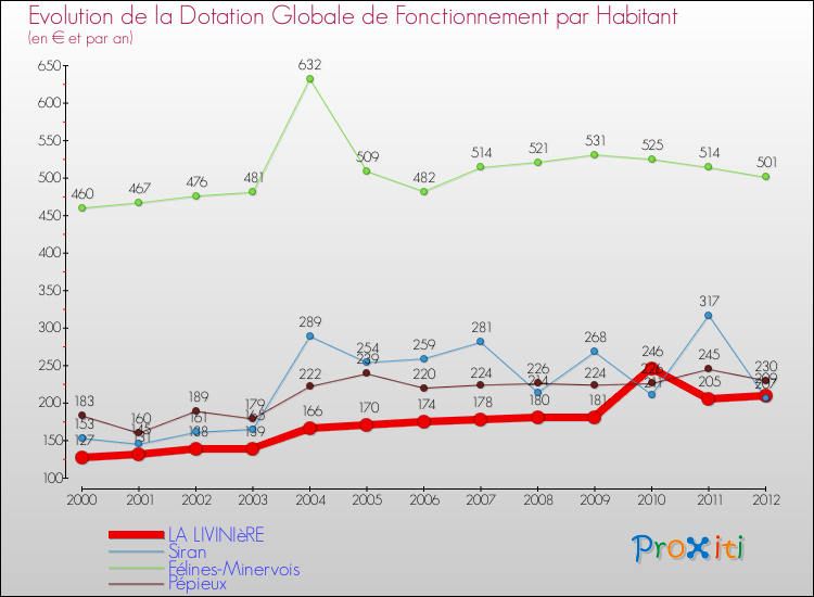 Evolution et montant de la dotation globale de fonctionnement par Habitant pour LA LIVINIèRE et les communes proches Comparaison des dotations globales de fonctionnement par habitant pour LA LIVINIèRE et les communes voisines