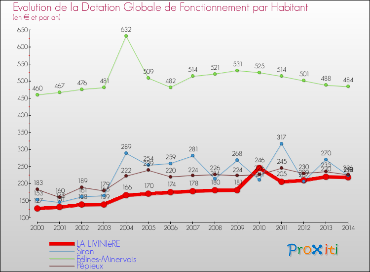 Evolution et montant de la dotation globale de fonctionnement par Habitant pour LA LIVINIèRE et les communes proches de 2000 à 2014. Comparaison des dotations globales de fonctionnement par habitant pour LA LIVINIèRE et les communes voisines de 2000 à 2014.