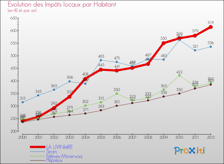 Evolution et montant des impôts locaux par Habitant pour LA LIVINIèRE et les communes proches Comparaison des impôts locaux par habitant pour LA LIVINIèRE et les communes voisines