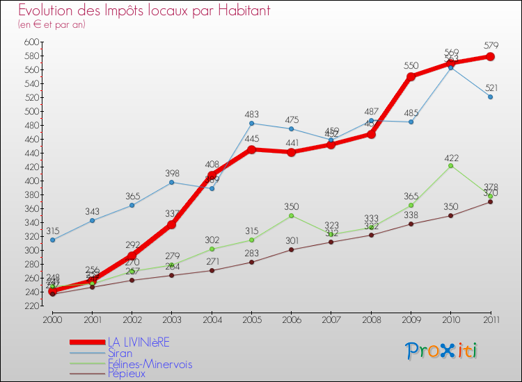 Evolution et montant des impôts locaux par Habitant pour LA LIVINIèRE et les communes proches Comparaison des impôts locaux par habitant pour LA LIVINIèRE et les communes voisines