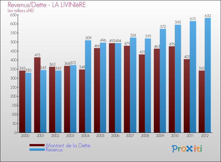 Evolution comparée de la dette et des revenus pour la commune de LA LIVINIèRE de 2000 à 2012 Comparaison de la dette et des revenus pour LA LIVINIèRE de 2000 à 2012