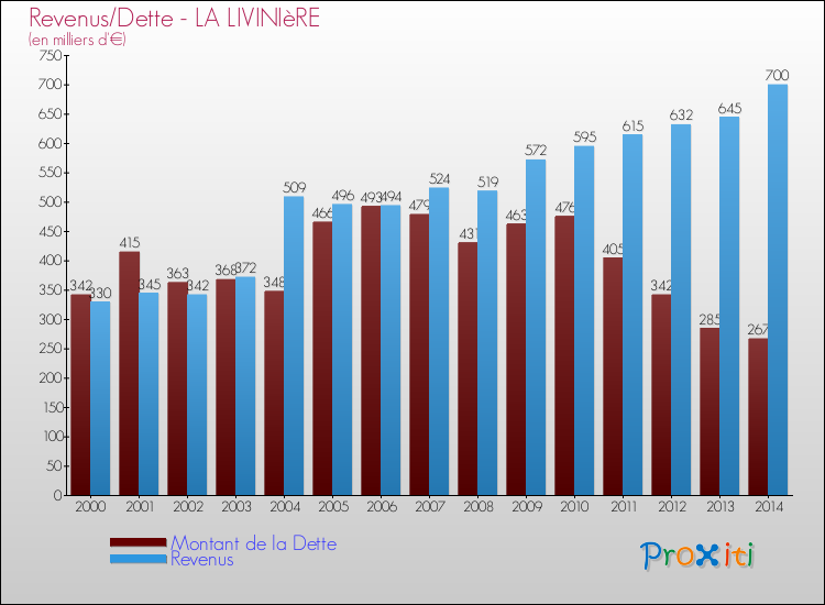 Evolution comparée de la dette et des revenus pour la commune de LA LIVINIèRE de 2000 à 2014 Comparaison de la dette et des revenus pour LA LIVINIèRE de 2000 à 2014